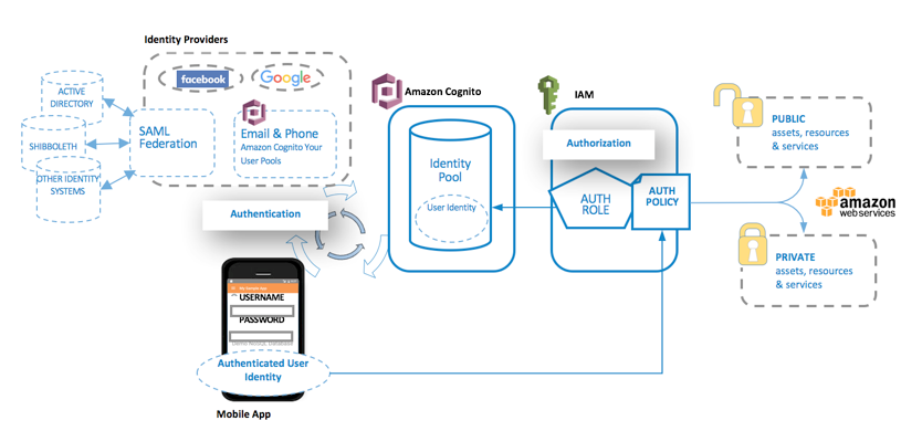 10 AWS Services For Mobile App Development Project 2024