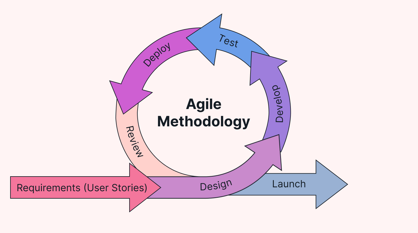 The Role of Agile Methodology in Application Development Support