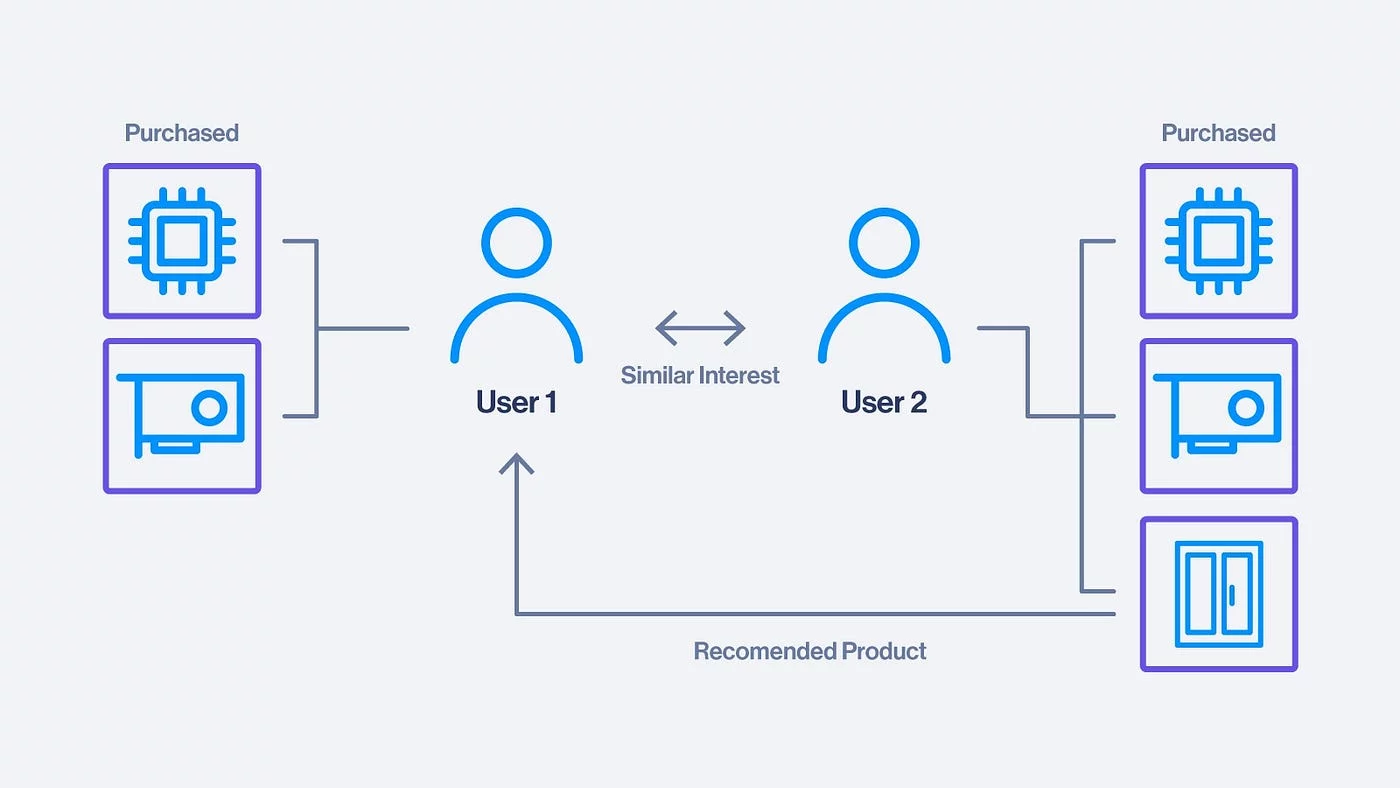 Machine Learning Recommendation Systems: Types, Applications, Real-Life Examples, Implementation Techniques &amp; Costs